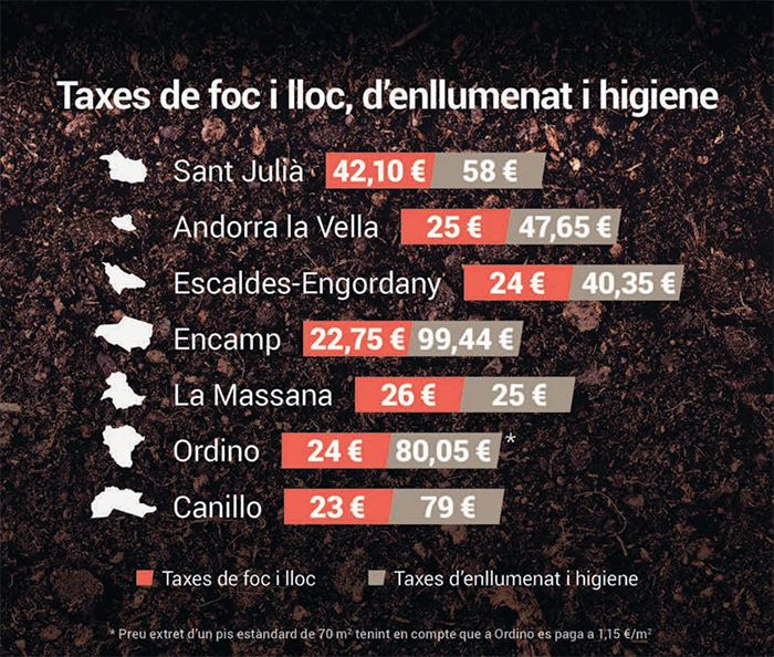Les taxes d’habitatge per parròquies
